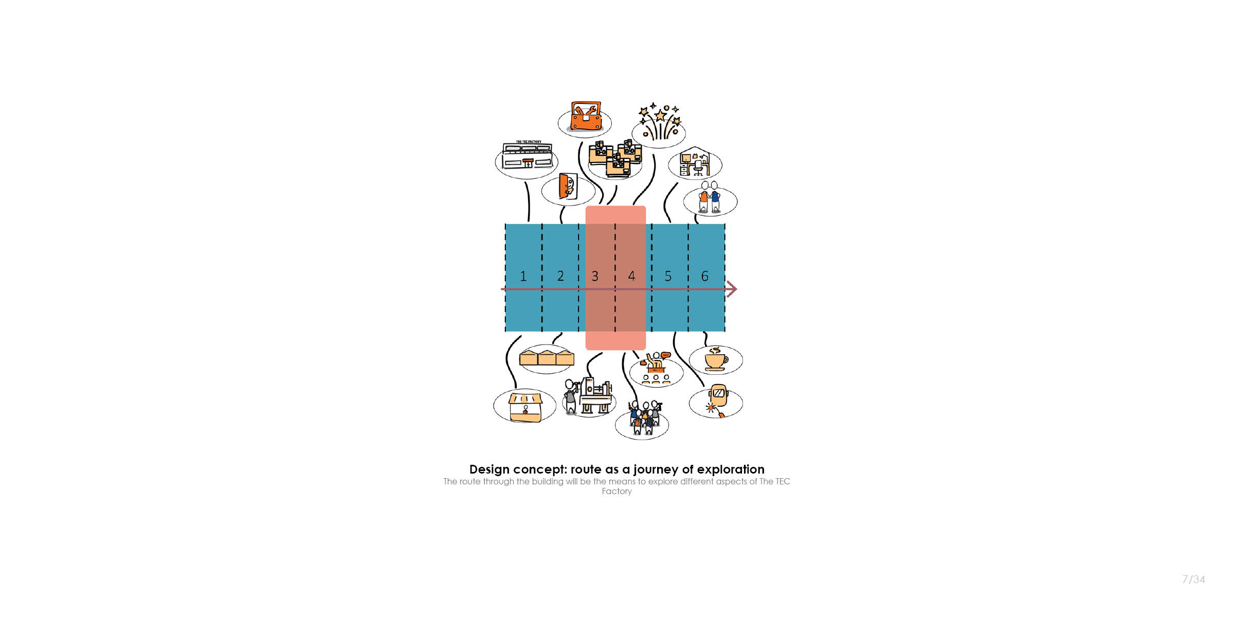 The TEC-Factory - architecture